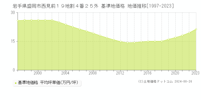 岩手県盛岡市西見前１９地割４番２５外 基準地価格 地価推移[1997-2023]