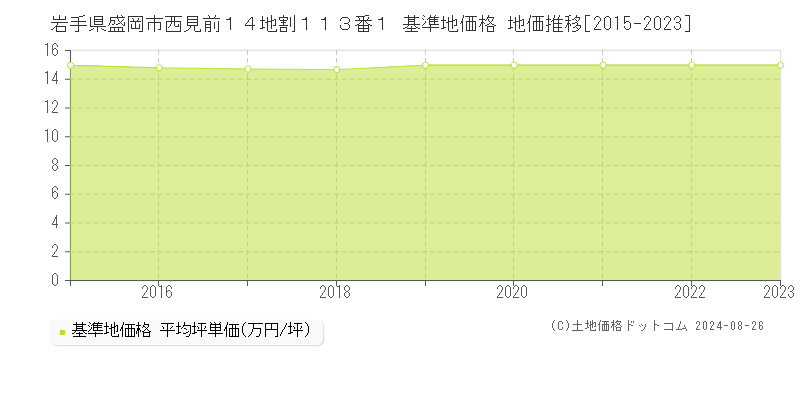 岩手県盛岡市西見前１４地割１１３番１ 基準地価格 地価推移[2015-2023]