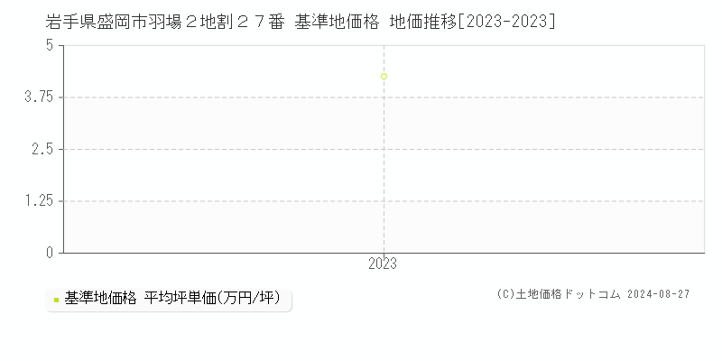 岩手県盛岡市羽場２地割２７番 基準地価 地価推移[2023-2024]