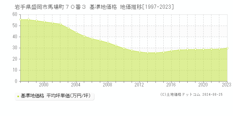 岩手県盛岡市馬場町７０番３ 基準地価 地価推移[1997-2024]