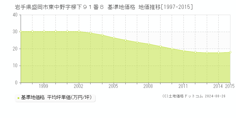 岩手県盛岡市東中野字柳下９１番８ 基準地価格 地価推移[1997-2015]