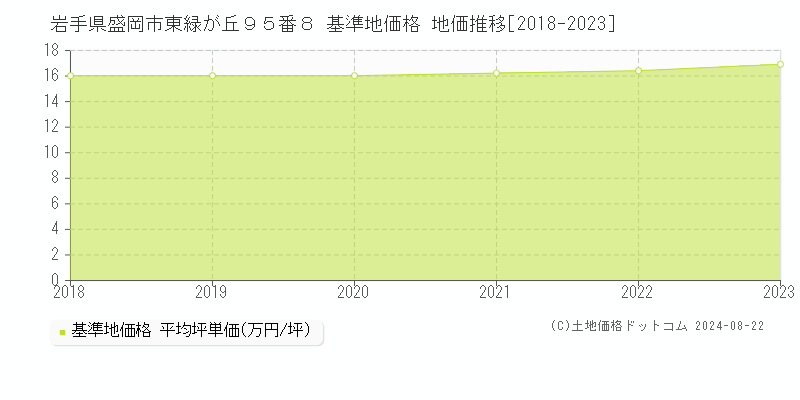 岩手県盛岡市東緑が丘９５番８ 基準地価格 地価推移[2018-2023]