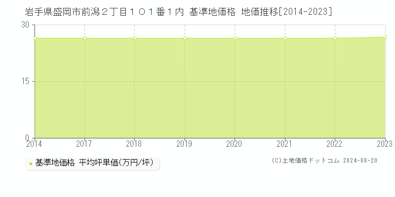 岩手県盛岡市前潟２丁目１０１番１内 基準地価 地価推移[2014-2024]