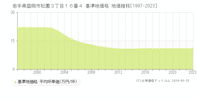 岩手県盛岡市松園３丁目１６番４ 基準地価格 地価推移[1997-2023]