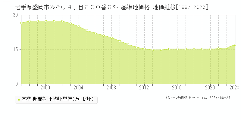 岩手県盛岡市みたけ４丁目３００番３外 基準地価 地価推移[1997-2024]