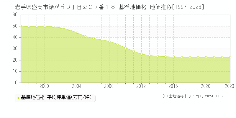 岩手県盛岡市緑が丘３丁目２０７番１８ 基準地価格 地価推移[1997-2023]