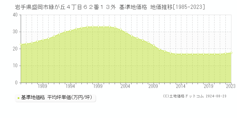 岩手県盛岡市緑が丘４丁目６２番１３外 基準地価格 地価推移[1985-2023]