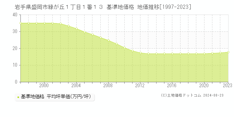 岩手県盛岡市緑が丘１丁目１番１３ 基準地価 地価推移[1997-2024]