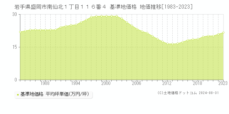 岩手県盛岡市南仙北１丁目１１６番４ 基準地価 地価推移[1983-2024]