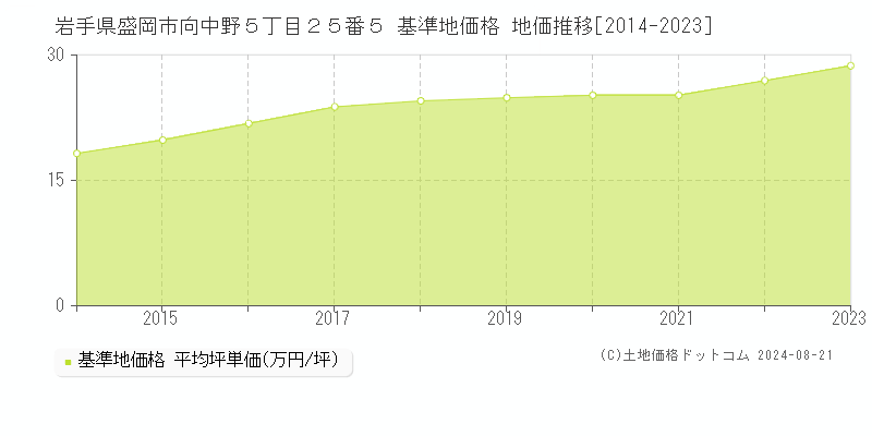 岩手県盛岡市向中野５丁目２５番５ 基準地価格 地価推移[2014-2023]