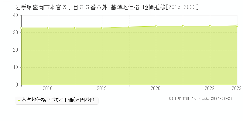 岩手県盛岡市本宮６丁目３３番８外 基準地価 地価推移[2015-2024]