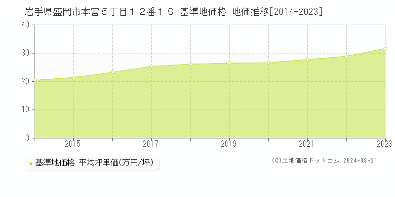 岩手県盛岡市本宮５丁目１２番１８ 基準地価格 地価推移[2014-2023]