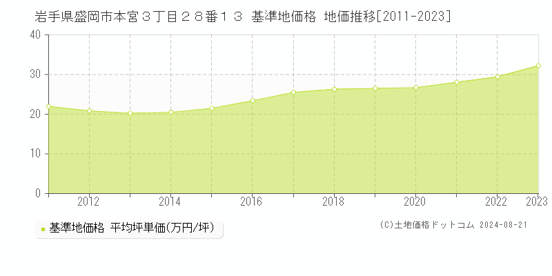 岩手県盛岡市本宮３丁目２８番１３ 基準地価格 地価推移[2011-2023]