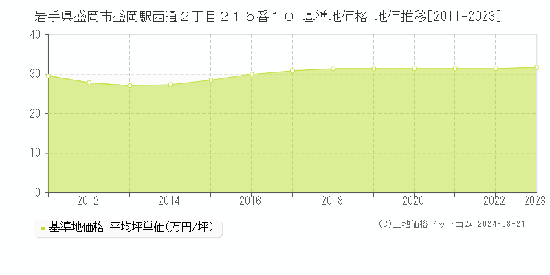 岩手県盛岡市盛岡駅西通２丁目２１５番１０ 基準地価格 地価推移[2011-2023]