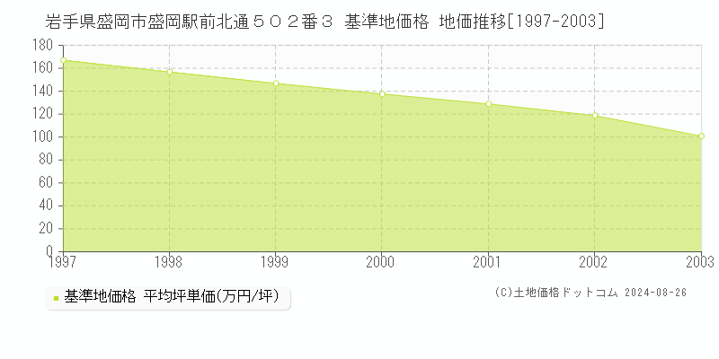 岩手県盛岡市盛岡駅前北通５０２番３ 基準地価格 地価推移[1997-2003]