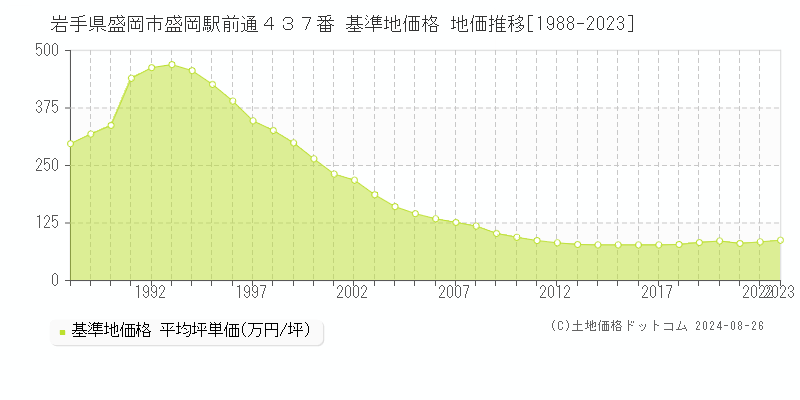 岩手県盛岡市盛岡駅前通４３７番 基準地価 地価推移[1988-2024]