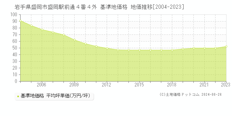 岩手県盛岡市盛岡駅前通４番４外 基準地価 地価推移[2004-2024]