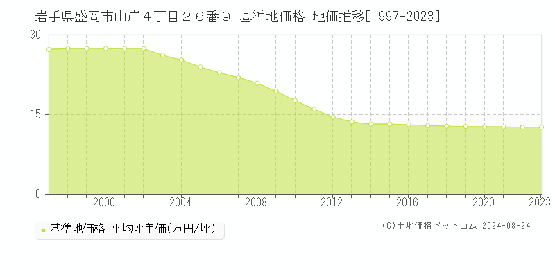 岩手県盛岡市山岸４丁目２６番９ 基準地価 地価推移[1997-2024]