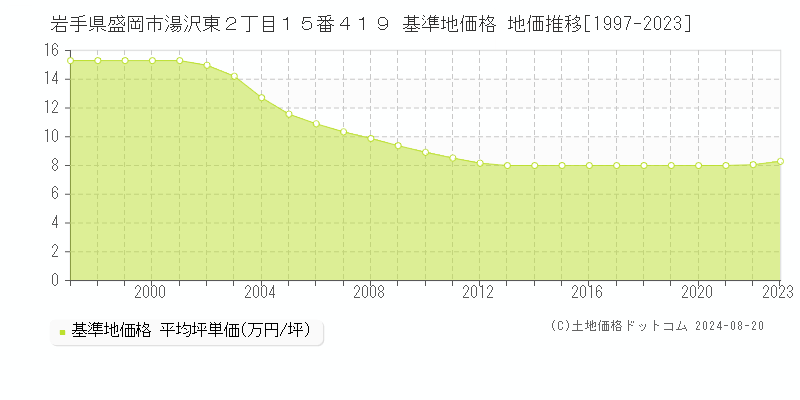 岩手県盛岡市湯沢東２丁目１５番４１９ 基準地価 地価推移[1997-2024]