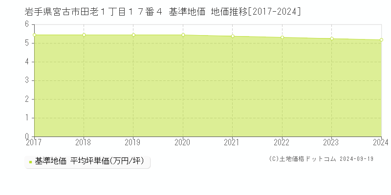 岩手県宮古市田老１丁目１７番４ 基準地価 地価推移[2017-2024]