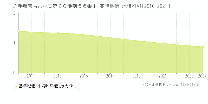 岩手県宮古市小国第２０地割５６番１ 基準地価 地価推移[2010-2024]