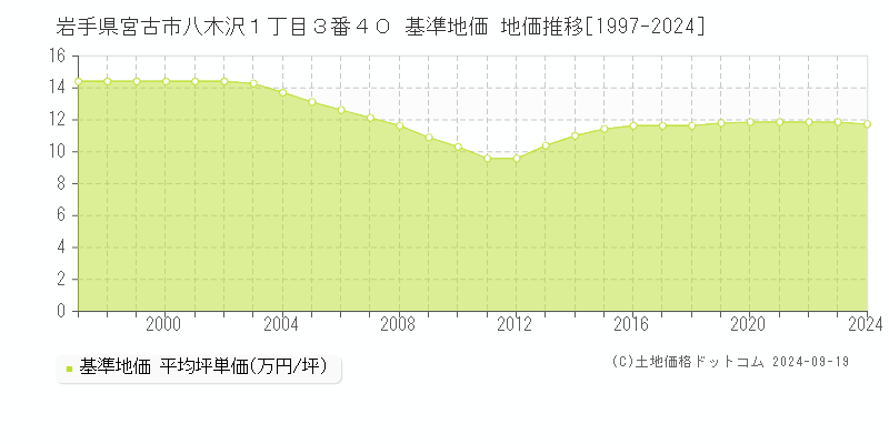 岩手県宮古市八木沢１丁目３番４０ 基準地価 地価推移[1997-2024]