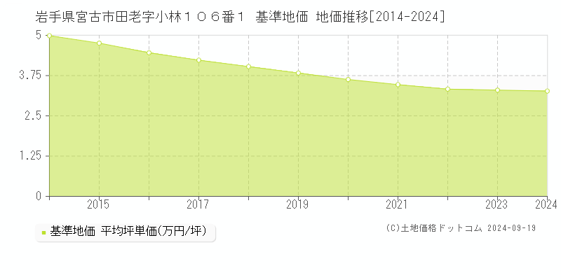 岩手県宮古市田老字小林１０６番１ 基準地価 地価推移[2014-2024]