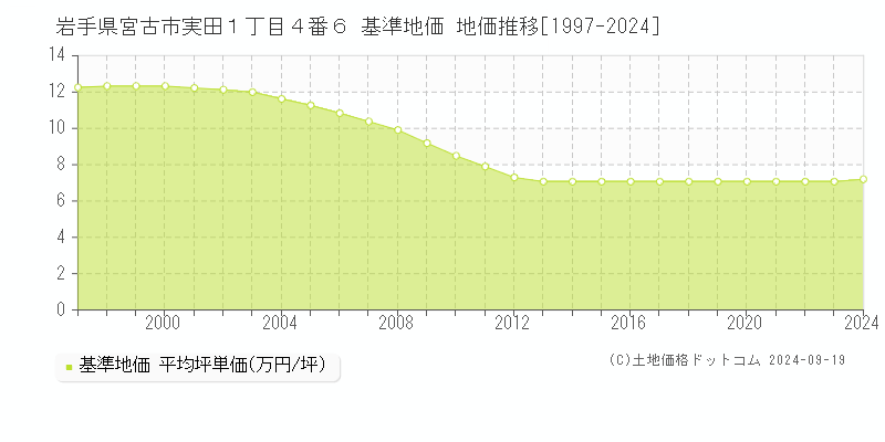 岩手県宮古市実田１丁目４番６ 基準地価 地価推移[1997-2024]