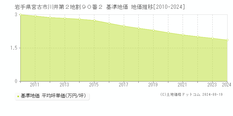 岩手県宮古市川井第２地割９０番２ 基準地価 地価推移[2010-2024]