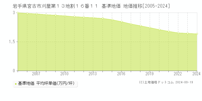 岩手県宮古市刈屋第１３地割１６番１１ 基準地価 地価推移[2005-2024]