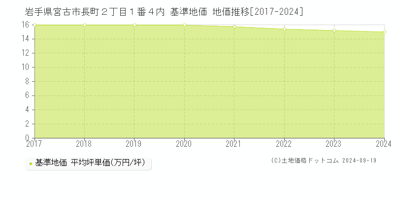 岩手県宮古市長町２丁目１番４内 基準地価 地価推移[2017-2024]