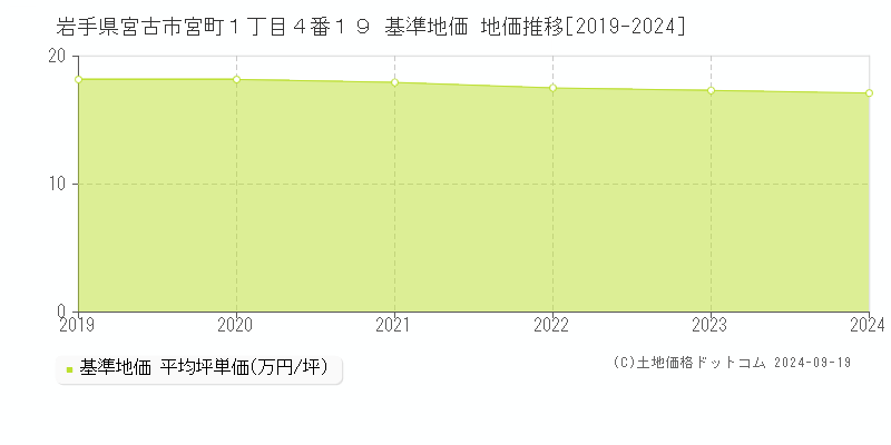 岩手県宮古市宮町１丁目４番１９ 基準地価 地価推移[2019-2024]