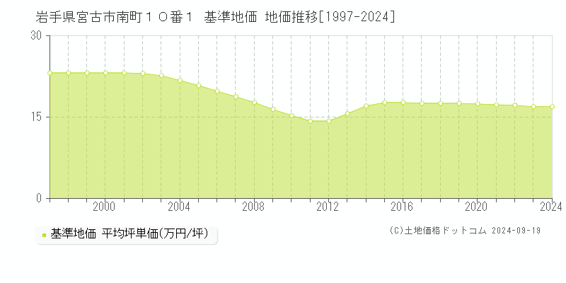 岩手県宮古市南町１０番１ 基準地価 地価推移[1997-2024]