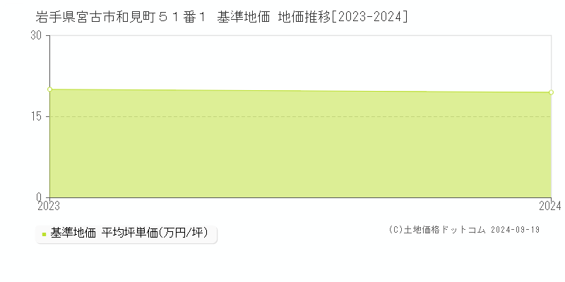 岩手県宮古市和見町５１番１ 基準地価 地価推移[2023-2024]