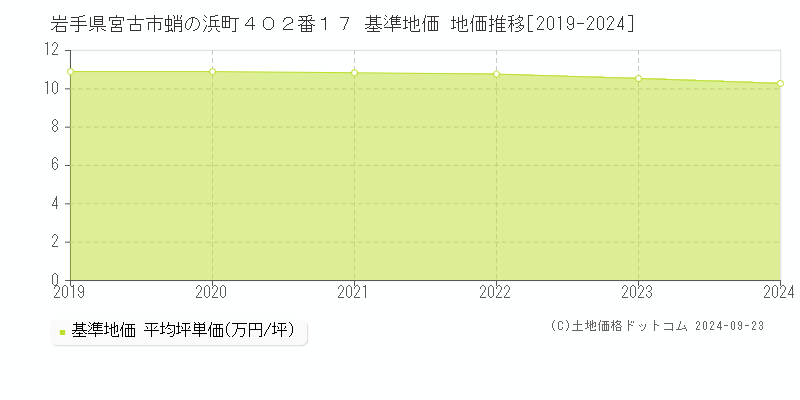 岩手県宮古市蛸の浜町４０２番１７ 基準地価 地価推移[2019-2024]