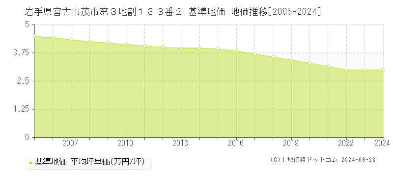 岩手県宮古市茂市第３地割１３３番２ 基準地価 地価推移[2005-2024]