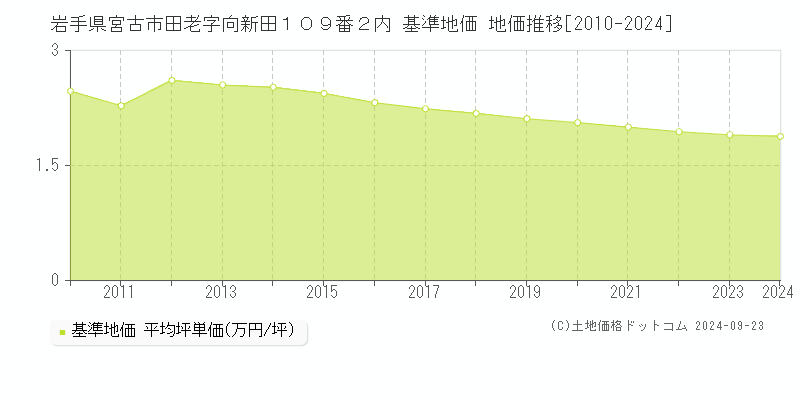 岩手県宮古市田老字向新田１０９番２内 基準地価 地価推移[2010-2024]