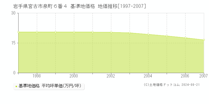 岩手県宮古市泉町６番４ 基準地価 地価推移[1997-2007]