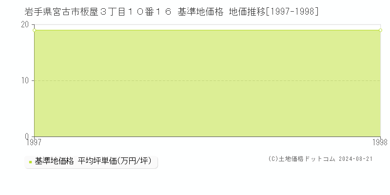 岩手県宮古市板屋３丁目１０番１６ 基準地価格 地価推移[1997-1998]