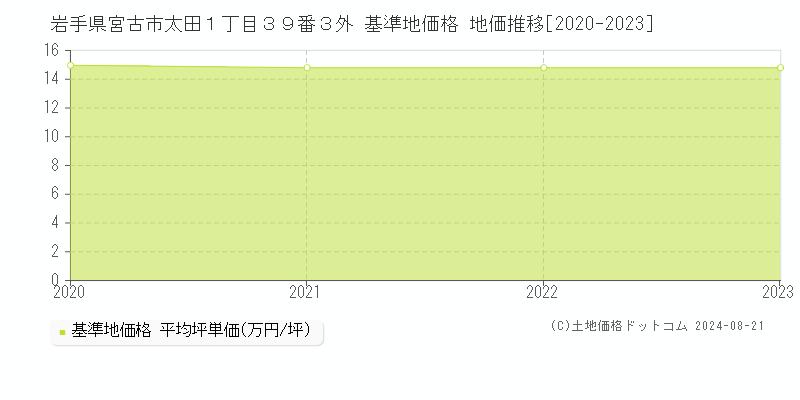 岩手県宮古市太田１丁目３９番３外 基準地価格 地価推移[2020-2023]