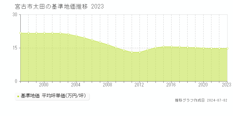 宮古市太田の基準地価推移グラフ 