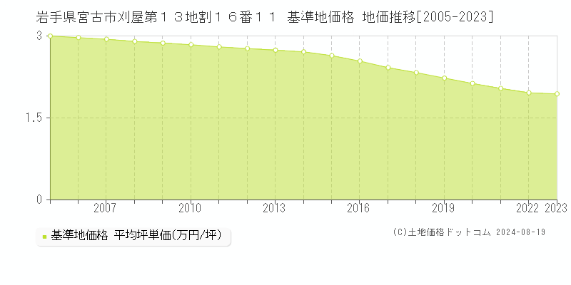 岩手県宮古市刈屋第１３地割１６番１１ 基準地価 地価推移[2005-2024]