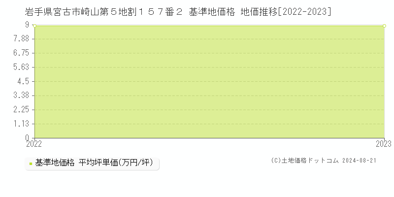 岩手県宮古市崎山第５地割１５７番２ 基準地価格 地価推移[2022-2023]