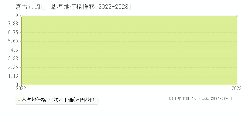 崎山(宮古市)の基準地価格推移グラフ(坪単価)[2022-2023年]