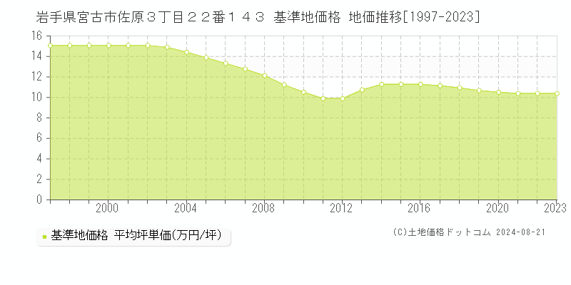 岩手県宮古市佐原３丁目２２番１４３ 基準地価 地価推移[1997-2024]