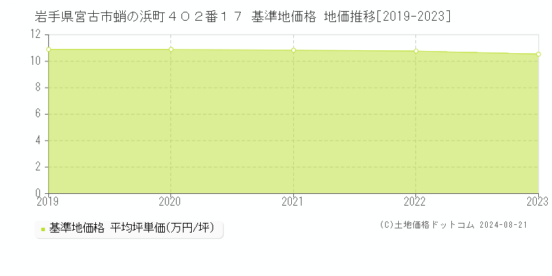 岩手県宮古市蛸の浜町４０２番１７ 基準地価格 地価推移[2019-2023]