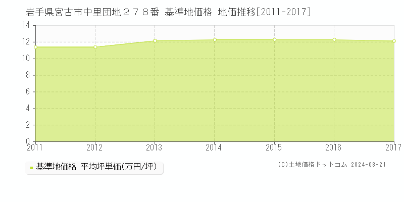 岩手県宮古市中里団地２７８番 基準地価格 地価推移[2011-2017]