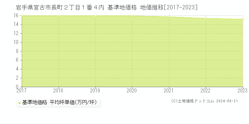 岩手県宮古市長町２丁目１番４内 基準地価 地価推移[2017-2024]