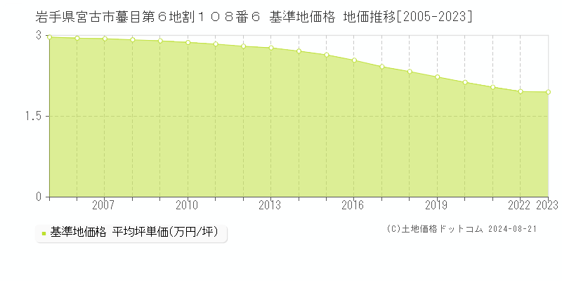 岩手県宮古市蟇目第６地割１０８番６ 基準地価 地価推移[2005-2024]