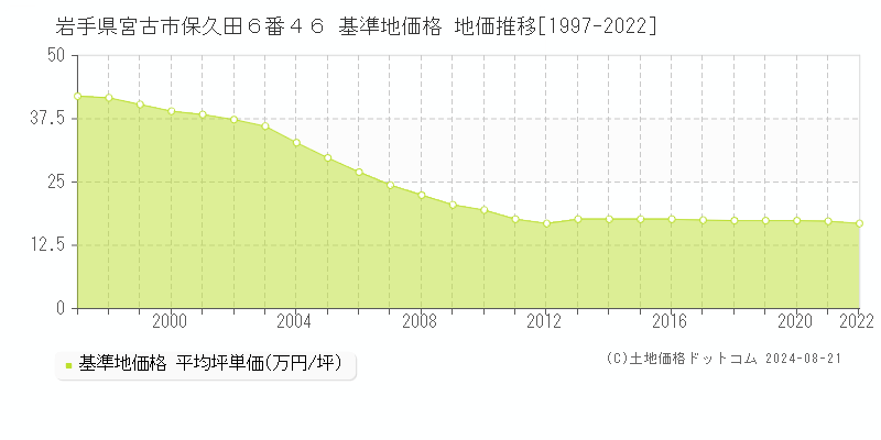 岩手県宮古市保久田６番４６ 基準地価格 地価推移[1997-2022]